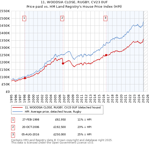 11, WOODSIA CLOSE, RUGBY, CV23 0UF: Price paid vs HM Land Registry's House Price Index