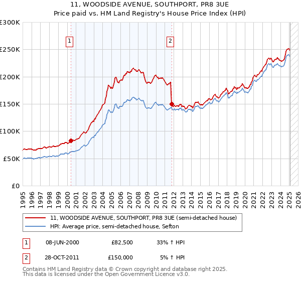 11, WOODSIDE AVENUE, SOUTHPORT, PR8 3UE: Price paid vs HM Land Registry's House Price Index