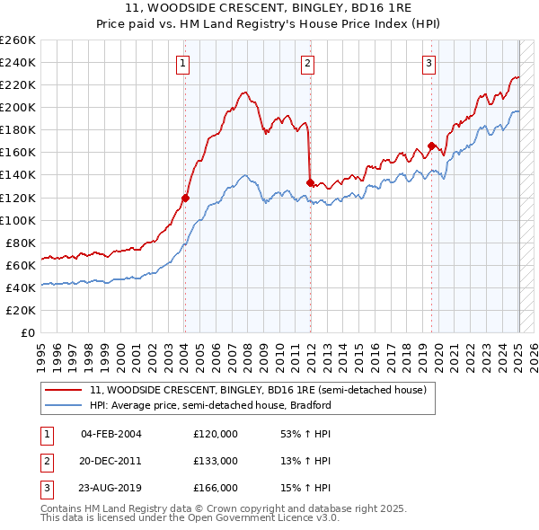 11, WOODSIDE CRESCENT, BINGLEY, BD16 1RE: Price paid vs HM Land Registry's House Price Index