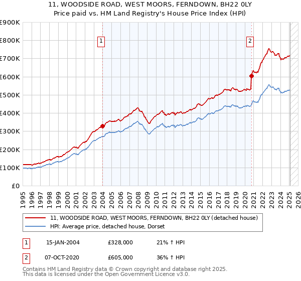 11, WOODSIDE ROAD, WEST MOORS, FERNDOWN, BH22 0LY: Price paid vs HM Land Registry's House Price Index