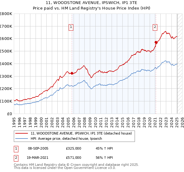 11, WOODSTONE AVENUE, IPSWICH, IP1 3TE: Price paid vs HM Land Registry's House Price Index