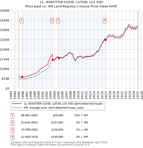 11, WOOTTON CLOSE, LUTON, LU3 3XD: Price paid vs HM Land Registry's House Price Index