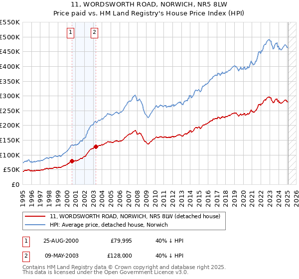 11, WORDSWORTH ROAD, NORWICH, NR5 8LW: Price paid vs HM Land Registry's House Price Index