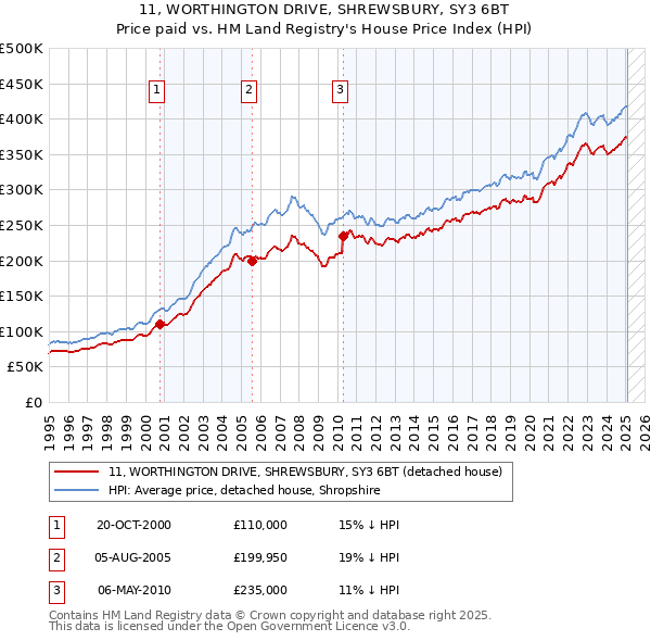 11, WORTHINGTON DRIVE, SHREWSBURY, SY3 6BT: Price paid vs HM Land Registry's House Price Index