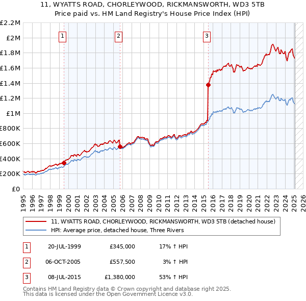11, WYATTS ROAD, CHORLEYWOOD, RICKMANSWORTH, WD3 5TB: Price paid vs HM Land Registry's House Price Index