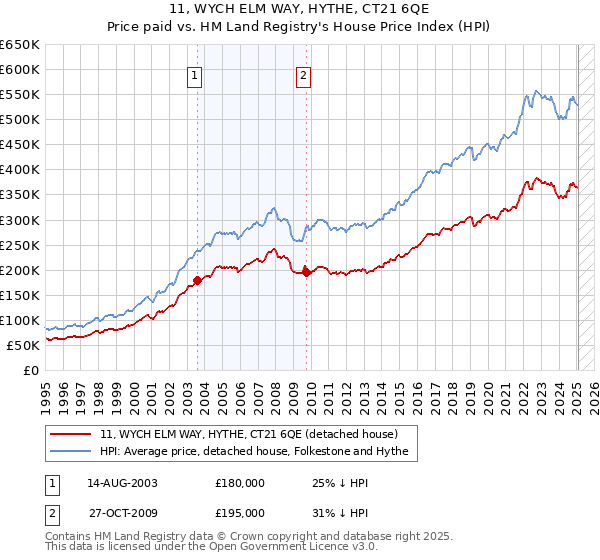 11, WYCH ELM WAY, HYTHE, CT21 6QE: Price paid vs HM Land Registry's House Price Index