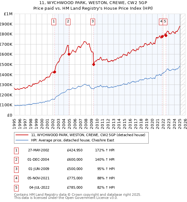 11, WYCHWOOD PARK, WESTON, CREWE, CW2 5GP: Price paid vs HM Land Registry's House Price Index