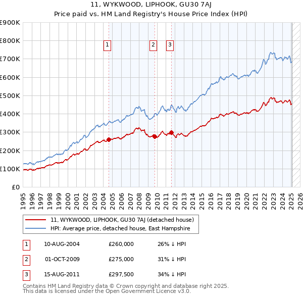 11, WYKWOOD, LIPHOOK, GU30 7AJ: Price paid vs HM Land Registry's House Price Index