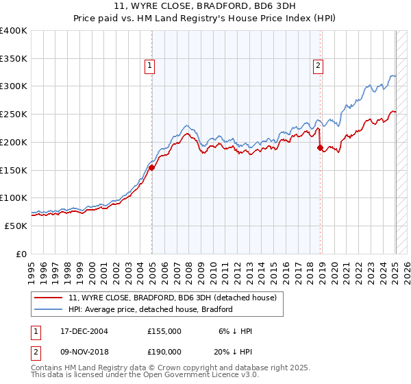 11, WYRE CLOSE, BRADFORD, BD6 3DH: Price paid vs HM Land Registry's House Price Index