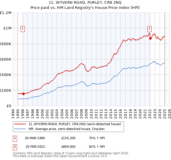 11, WYVERN ROAD, PURLEY, CR8 2NQ: Price paid vs HM Land Registry's House Price Index