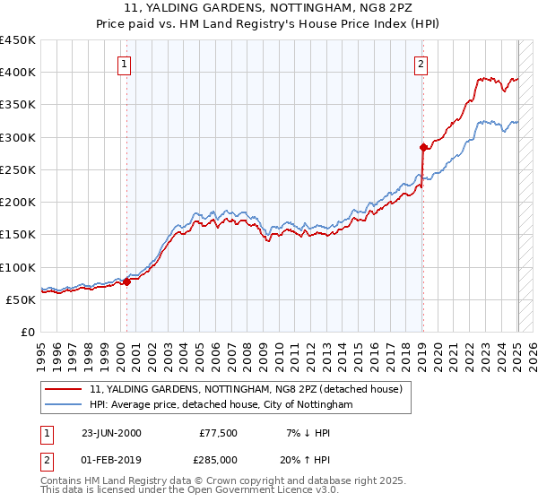 11, YALDING GARDENS, NOTTINGHAM, NG8 2PZ: Price paid vs HM Land Registry's House Price Index