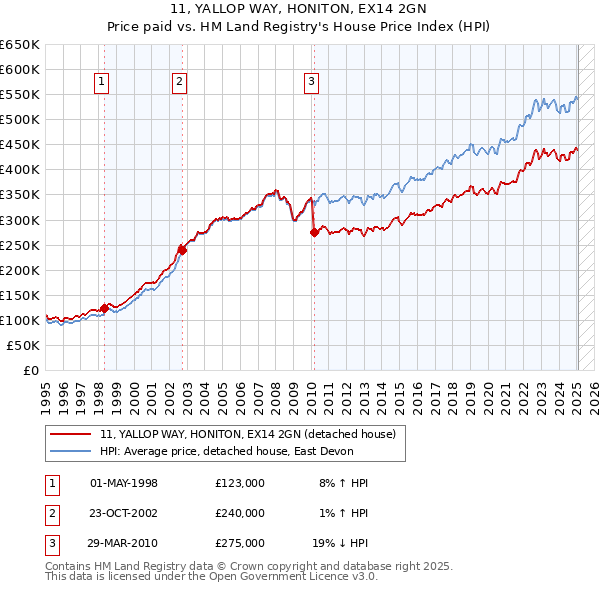 11, YALLOP WAY, HONITON, EX14 2GN: Price paid vs HM Land Registry's House Price Index
