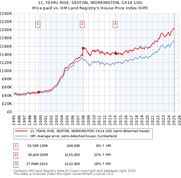 11, YEARL RISE, SEATON, WORKINGTON, CA14 1DG: Price paid vs HM Land Registry's House Price Index