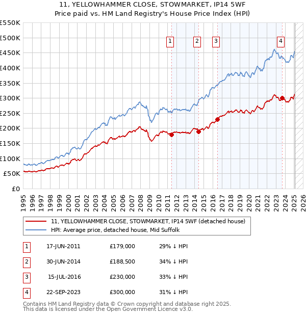 11, YELLOWHAMMER CLOSE, STOWMARKET, IP14 5WF: Price paid vs HM Land Registry's House Price Index
