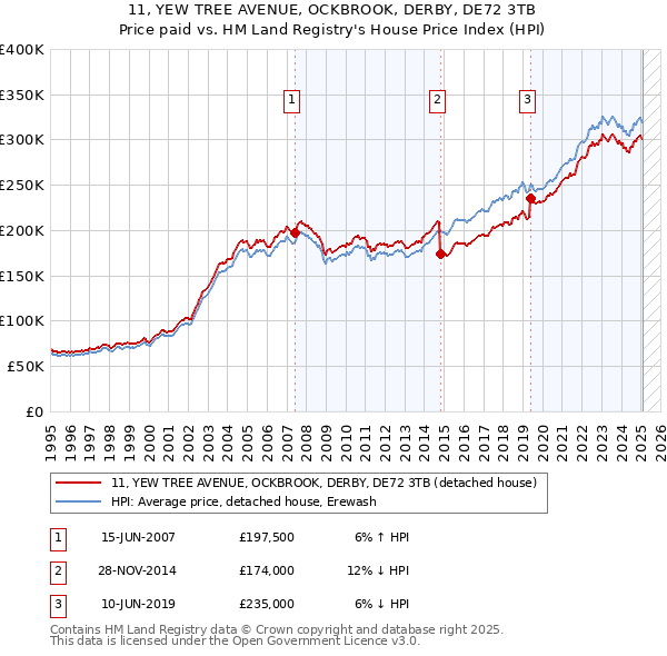 11, YEW TREE AVENUE, OCKBROOK, DERBY, DE72 3TB: Price paid vs HM Land Registry's House Price Index