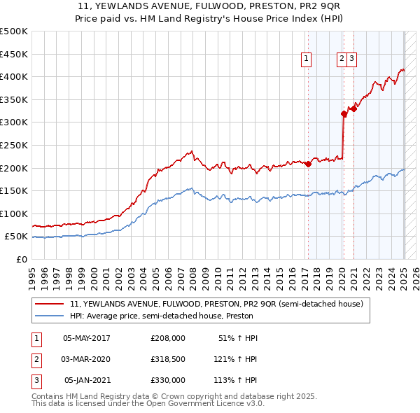 11, YEWLANDS AVENUE, FULWOOD, PRESTON, PR2 9QR: Price paid vs HM Land Registry's House Price Index