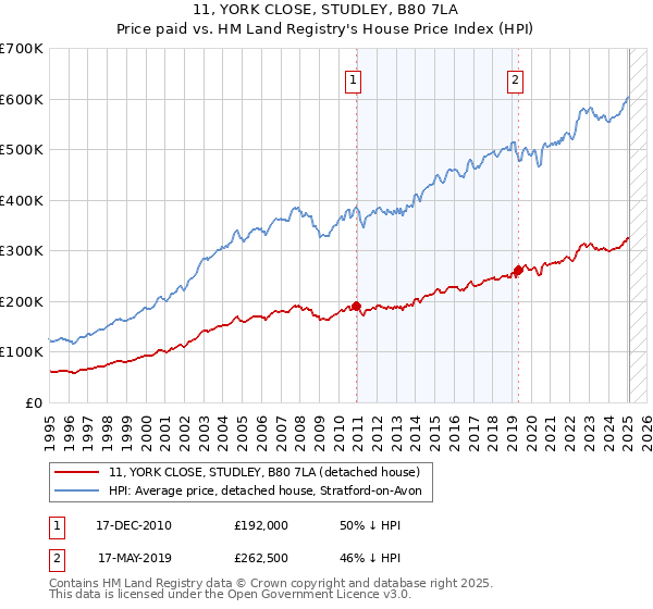 11, YORK CLOSE, STUDLEY, B80 7LA: Price paid vs HM Land Registry's House Price Index