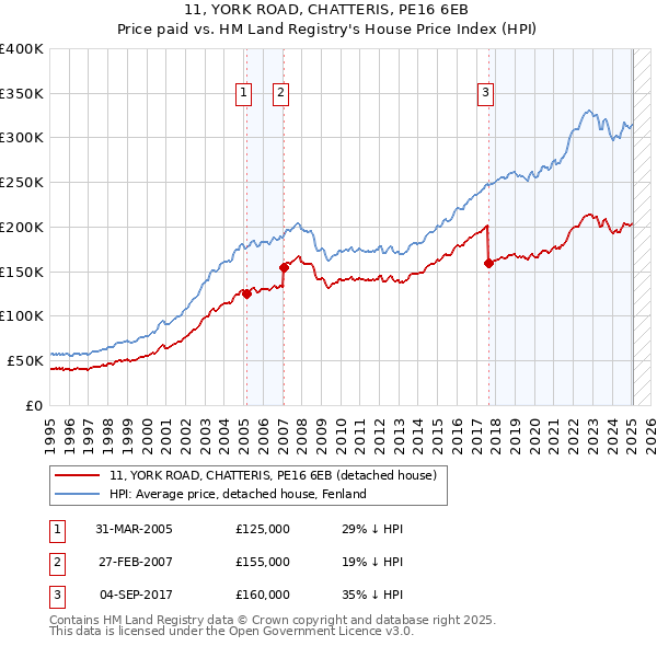 11, YORK ROAD, CHATTERIS, PE16 6EB: Price paid vs HM Land Registry's House Price Index