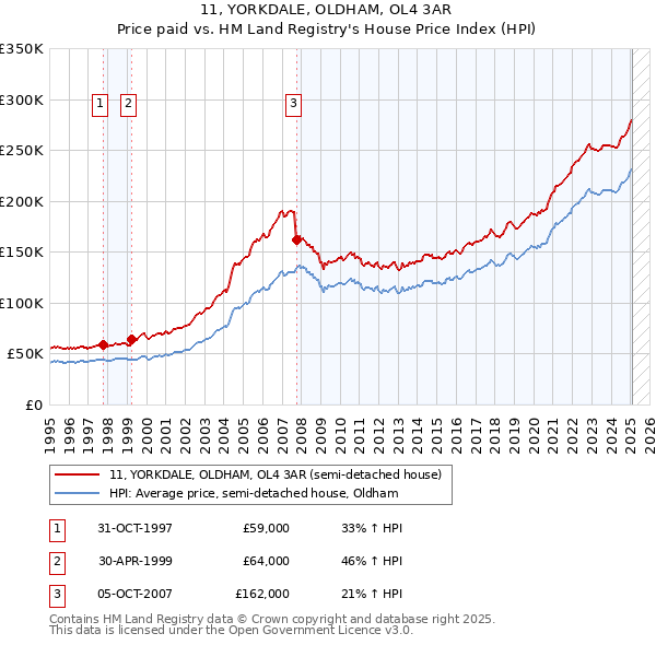 11, YORKDALE, OLDHAM, OL4 3AR: Price paid vs HM Land Registry's House Price Index