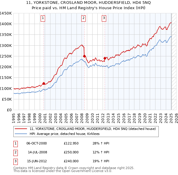 11, YORKSTONE, CROSLAND MOOR, HUDDERSFIELD, HD4 5NQ: Price paid vs HM Land Registry's House Price Index