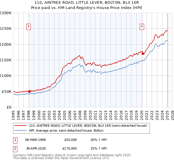 110, AINTREE ROAD, LITTLE LEVER, BOLTON, BL3 1ER: Price paid vs HM Land Registry's House Price Index