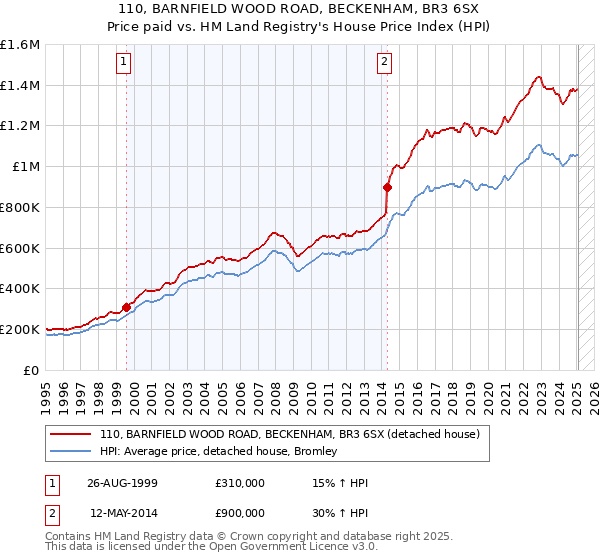 110, BARNFIELD WOOD ROAD, BECKENHAM, BR3 6SX: Price paid vs HM Land Registry's House Price Index