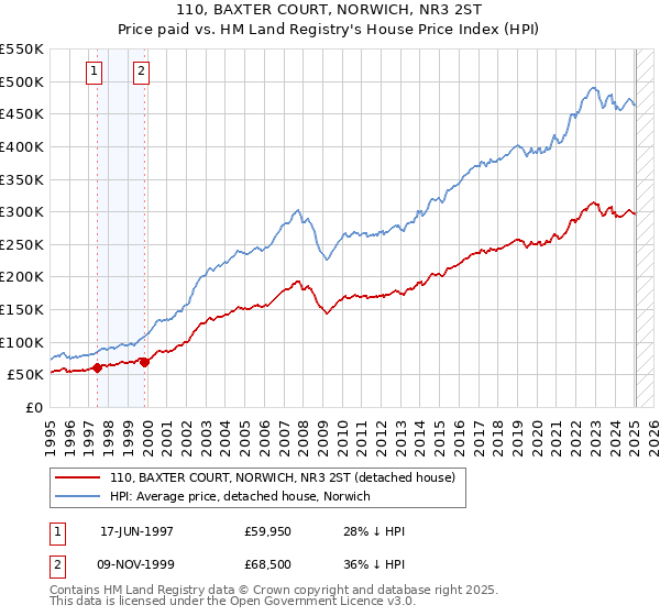 110, BAXTER COURT, NORWICH, NR3 2ST: Price paid vs HM Land Registry's House Price Index
