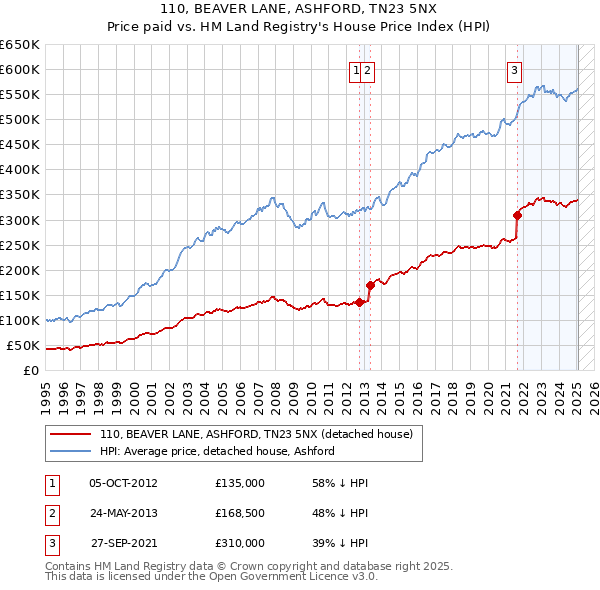 110, BEAVER LANE, ASHFORD, TN23 5NX: Price paid vs HM Land Registry's House Price Index