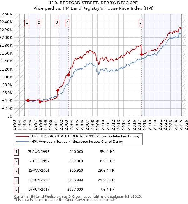 110, BEDFORD STREET, DERBY, DE22 3PE: Price paid vs HM Land Registry's House Price Index