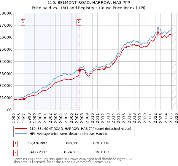 110, BELMONT ROAD, HARROW, HA3 7PP: Price paid vs HM Land Registry's House Price Index