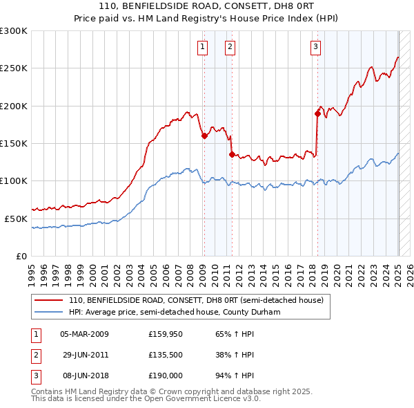 110, BENFIELDSIDE ROAD, CONSETT, DH8 0RT: Price paid vs HM Land Registry's House Price Index