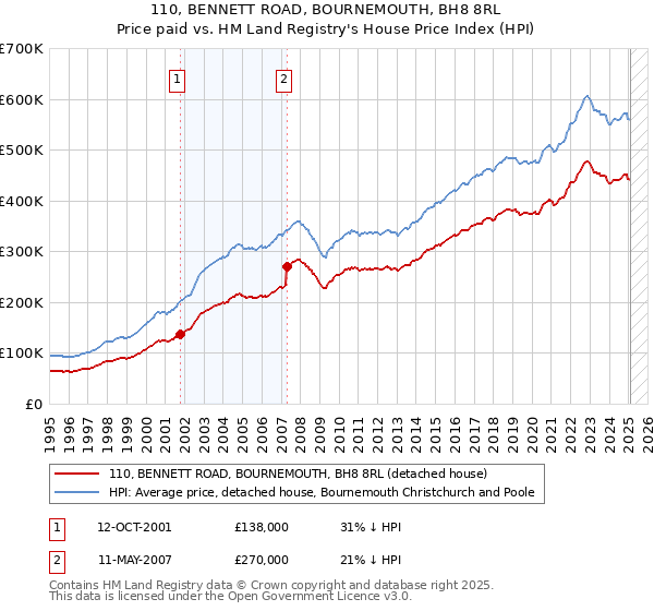 110, BENNETT ROAD, BOURNEMOUTH, BH8 8RL: Price paid vs HM Land Registry's House Price Index