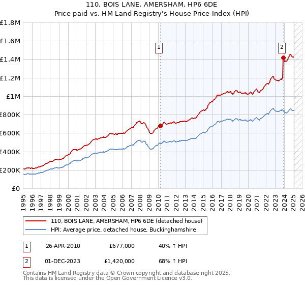 110, BOIS LANE, AMERSHAM, HP6 6DE: Price paid vs HM Land Registry's House Price Index
