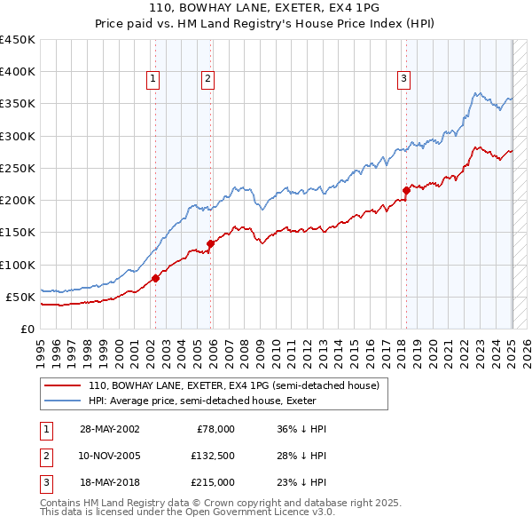 110, BOWHAY LANE, EXETER, EX4 1PG: Price paid vs HM Land Registry's House Price Index