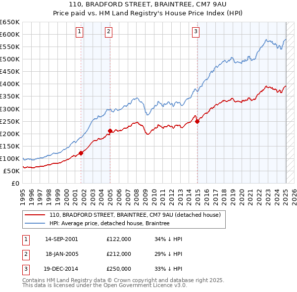 110, BRADFORD STREET, BRAINTREE, CM7 9AU: Price paid vs HM Land Registry's House Price Index