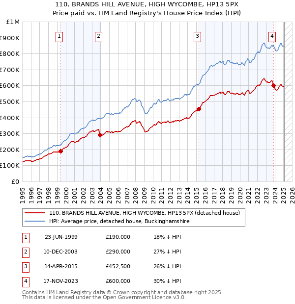 110, BRANDS HILL AVENUE, HIGH WYCOMBE, HP13 5PX: Price paid vs HM Land Registry's House Price Index