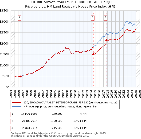 110, BROADWAY, YAXLEY, PETERBOROUGH, PE7 3JD: Price paid vs HM Land Registry's House Price Index