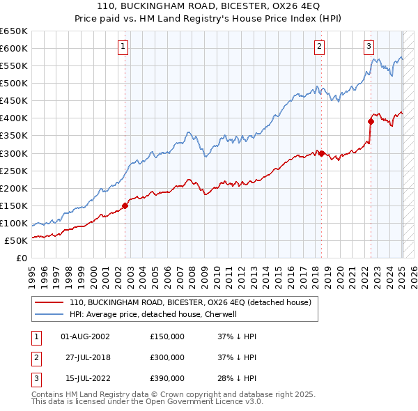 110, BUCKINGHAM ROAD, BICESTER, OX26 4EQ: Price paid vs HM Land Registry's House Price Index