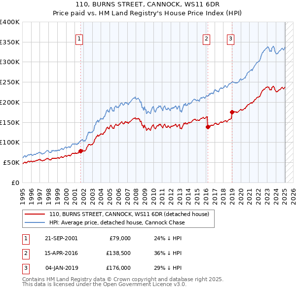 110, BURNS STREET, CANNOCK, WS11 6DR: Price paid vs HM Land Registry's House Price Index
