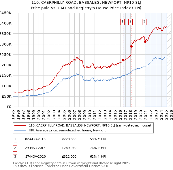 110, CAERPHILLY ROAD, BASSALEG, NEWPORT, NP10 8LJ: Price paid vs HM Land Registry's House Price Index
