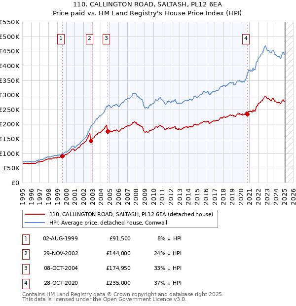 110, CALLINGTON ROAD, SALTASH, PL12 6EA: Price paid vs HM Land Registry's House Price Index