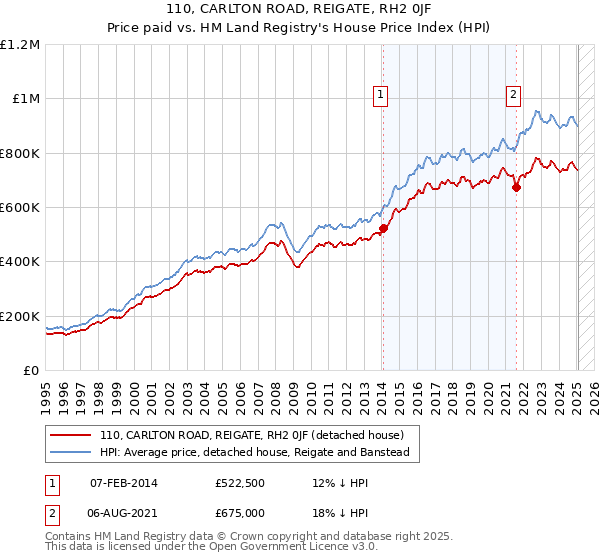 110, CARLTON ROAD, REIGATE, RH2 0JF: Price paid vs HM Land Registry's House Price Index