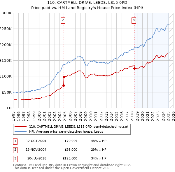 110, CARTMELL DRIVE, LEEDS, LS15 0PD: Price paid vs HM Land Registry's House Price Index