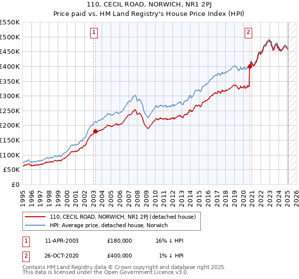 110, CECIL ROAD, NORWICH, NR1 2PJ: Price paid vs HM Land Registry's House Price Index