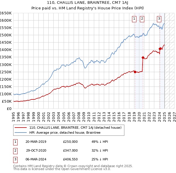 110, CHALLIS LANE, BRAINTREE, CM7 1AJ: Price paid vs HM Land Registry's House Price Index