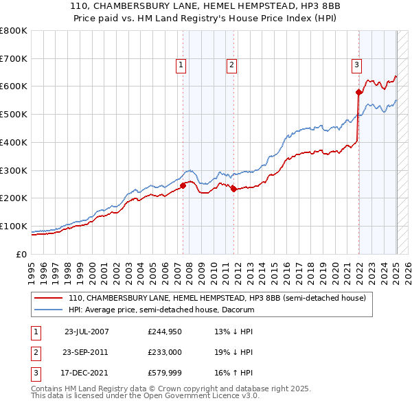 110, CHAMBERSBURY LANE, HEMEL HEMPSTEAD, HP3 8BB: Price paid vs HM Land Registry's House Price Index