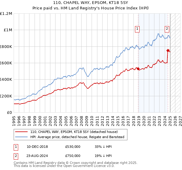 110, CHAPEL WAY, EPSOM, KT18 5SY: Price paid vs HM Land Registry's House Price Index
