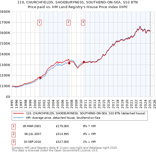 110, CHURCHFIELDS, SHOEBURYNESS, SOUTHEND-ON-SEA, SS3 8TN: Price paid vs HM Land Registry's House Price Index
