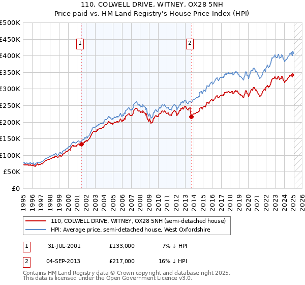 110, COLWELL DRIVE, WITNEY, OX28 5NH: Price paid vs HM Land Registry's House Price Index
