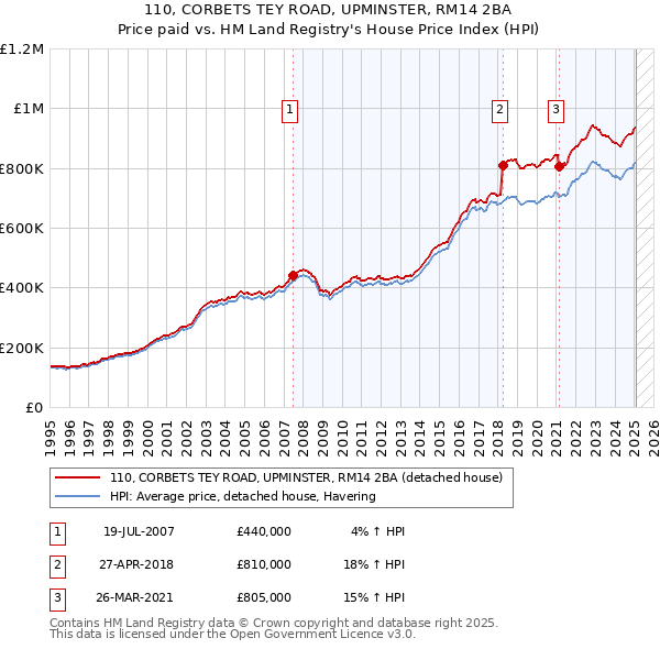 110, CORBETS TEY ROAD, UPMINSTER, RM14 2BA: Price paid vs HM Land Registry's House Price Index